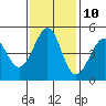 Gallinas Creek tide chart for Friday, November 10, 2023
