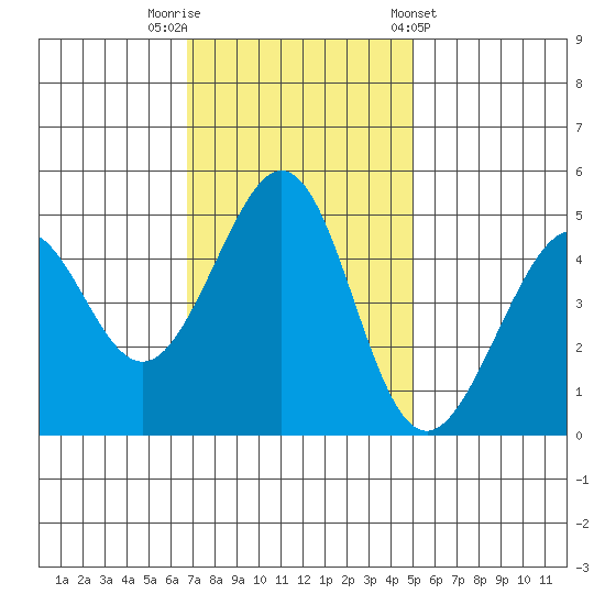 Gallinas Creek tide chart for Saturday, November 11, 2023