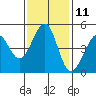 Gallinas Creek tide chart for Saturday, November 11, 2023