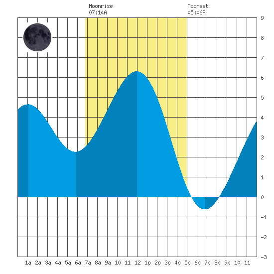 Gallinas Creek tide chart for Monday, November 13, 2023