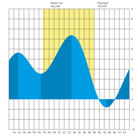 Gallinas Creek tide chart for Tuesday, November 14, 2023