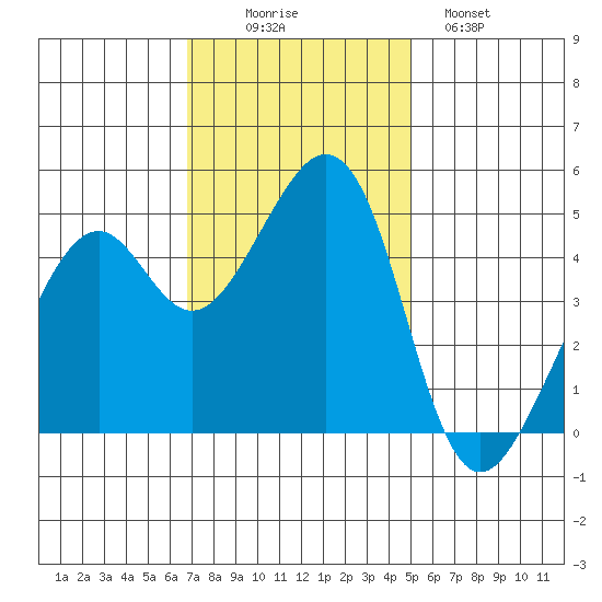 Gallinas Creek tide chart for Wednesday, November 15, 2023