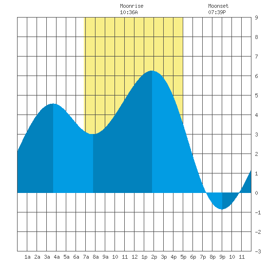 Gallinas Creek tide chart for Thursday, November 16, 2023
