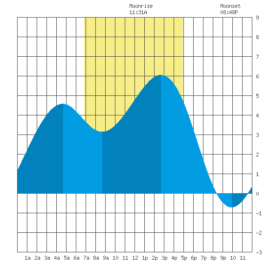 Gallinas Creek tide chart for Friday, November 17, 2023