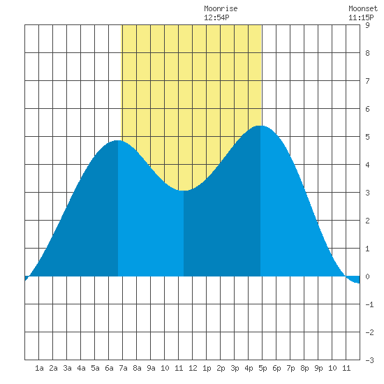 Gallinas Creek tide chart for Sunday, November 19, 2023