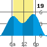 Gallinas Creek tide chart for Sunday, November 19, 2023