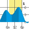 Gallinas Creek tide chart for Wednesday, November 1, 2023