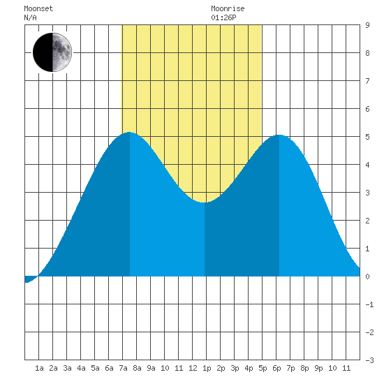Gallinas Creek tide chart for Monday, November 20, 2023