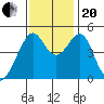 Gallinas Creek tide chart for Monday, November 20, 2023
