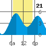 Gallinas Creek tide chart for Tuesday, November 21, 2023