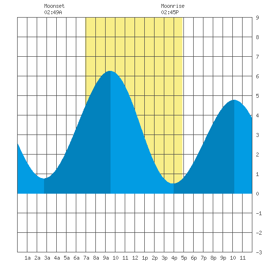 Gallinas Creek tide chart for Thursday, November 23, 2023