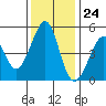 Gallinas Creek tide chart for Friday, November 24, 2023