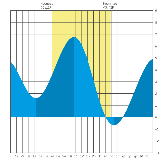Gallinas Creek tide chart for Saturday, November 25, 2023