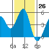 Gallinas Creek tide chart for Sunday, November 26, 2023
