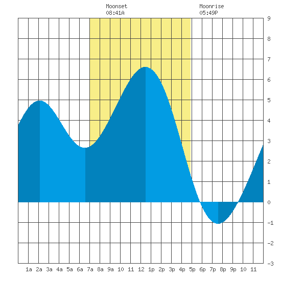 Gallinas Creek tide chart for Tuesday, November 28, 2023