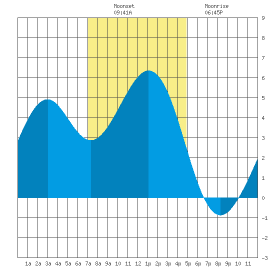 Gallinas Creek tide chart for Wednesday, November 29, 2023