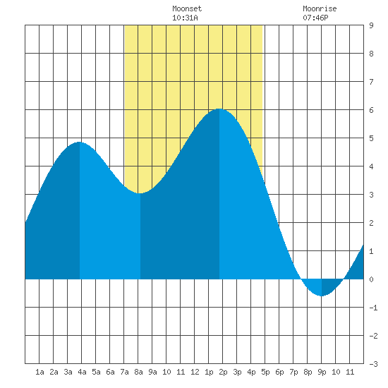 Gallinas Creek tide chart for Thursday, November 30, 2023