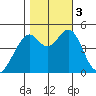 Gallinas Creek tide chart for Friday, November 3, 2023