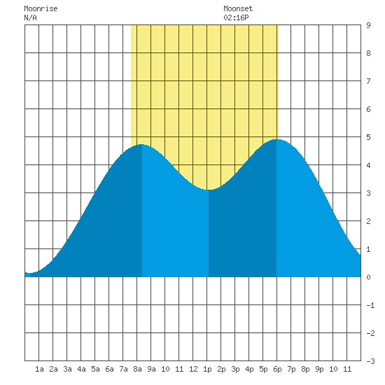 Gallinas Creek tide chart for Saturday, November 4, 2023