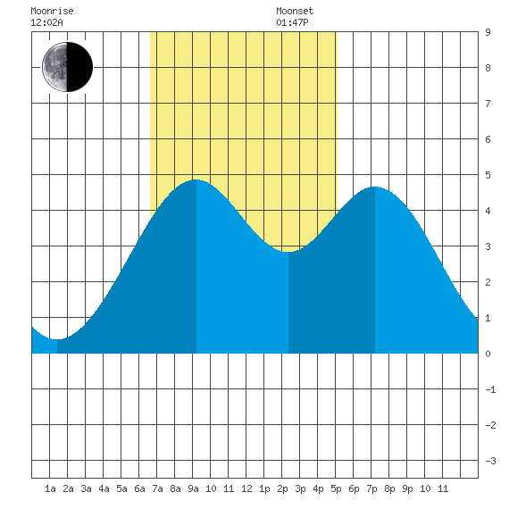 Gallinas Creek tide chart for Sunday, November 5, 2023