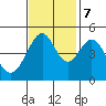 Gallinas Creek tide chart for Tuesday, November 7, 2023