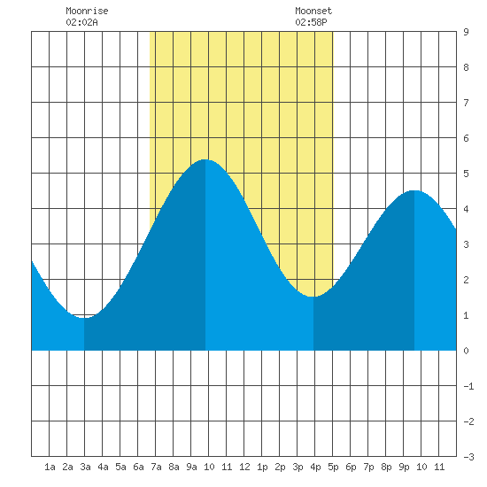 Gallinas Creek tide chart for Wednesday, November 8, 2023