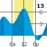 Gallinas Creek tide chart for Wednesday, December 13, 2023
