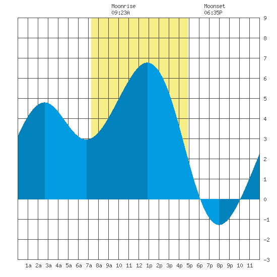 Gallinas Creek tide chart for Thursday, December 14, 2023