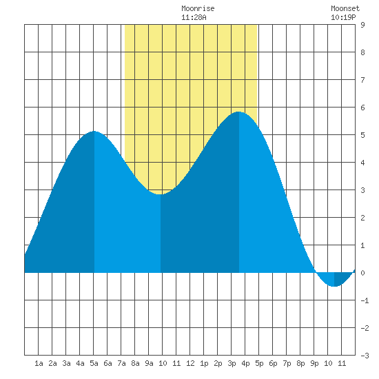 Gallinas Creek tide chart for Sunday, December 17, 2023