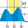 Gallinas Creek tide chart for Sunday, December 17, 2023