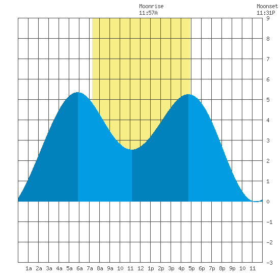Gallinas Creek tide chart for Monday, December 18, 2023