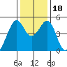 Gallinas Creek tide chart for Monday, December 18, 2023