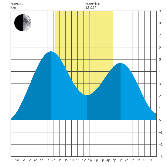 Gallinas Creek tide chart for Tuesday, December 19, 2023