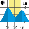 Gallinas Creek tide chart for Tuesday, December 19, 2023