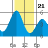 Gallinas Creek tide chart for Thursday, December 21, 2023
