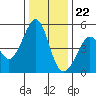 Gallinas Creek tide chart for Friday, December 22, 2023