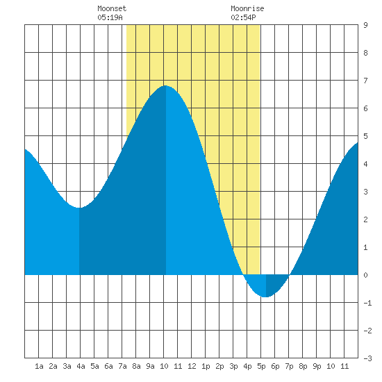 Gallinas Creek tide chart for Sunday, December 24, 2023