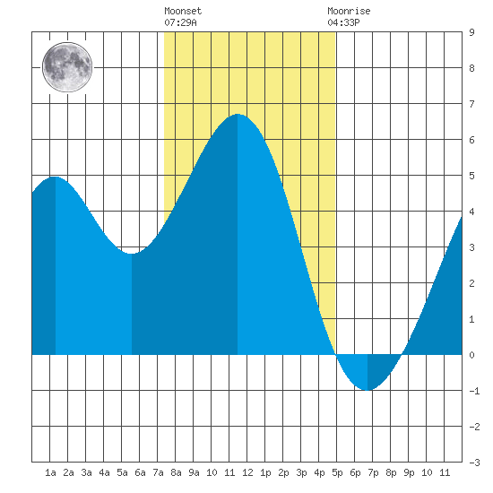 Gallinas Creek tide chart for Tuesday, December 26, 2023