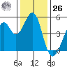 Gallinas Creek tide chart for Tuesday, December 26, 2023