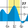 Gallinas Creek tide chart for Wednesday, December 27, 2023
