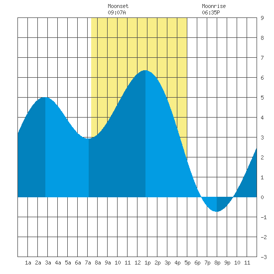 Gallinas Creek tide chart for Thursday, December 28, 2023