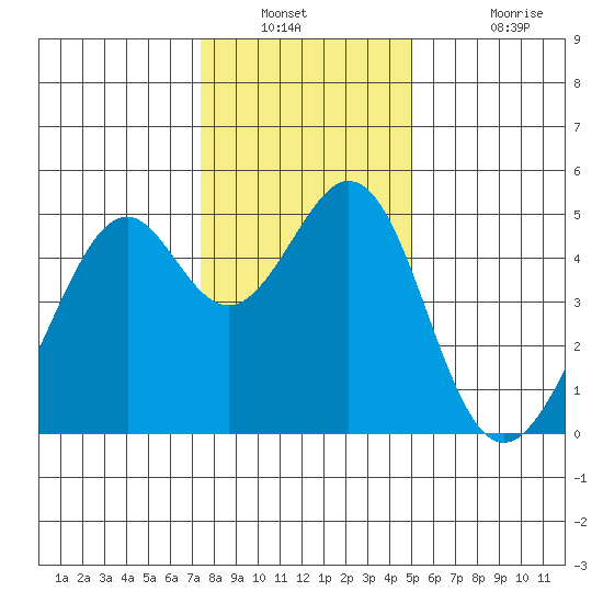 Gallinas Creek tide chart for Saturday, December 30, 2023