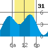 Gallinas Creek tide chart for Sunday, December 31, 2023