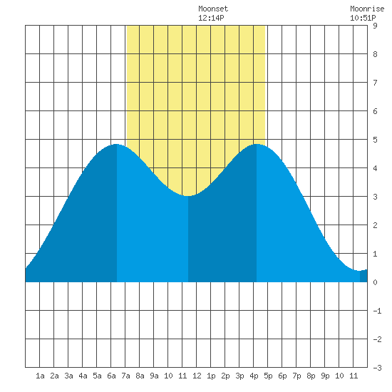 Gallinas Creek tide chart for Sunday, December 3, 2023