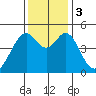 Gallinas Creek tide chart for Sunday, December 3, 2023