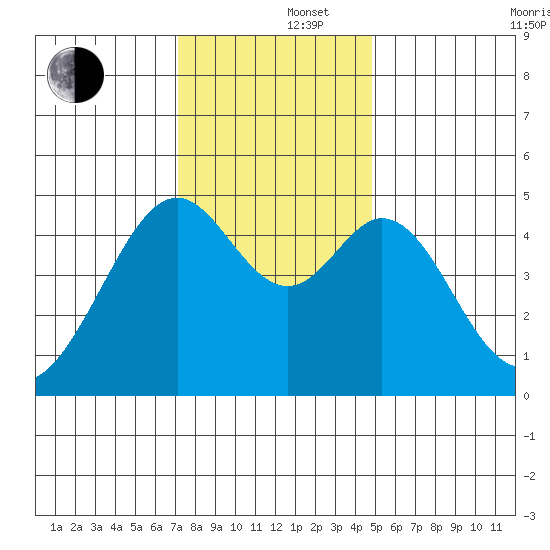 Gallinas Creek tide chart for Monday, December 4, 2023
