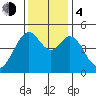 Gallinas Creek tide chart for Monday, December 4, 2023