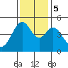 Gallinas Creek tide chart for Tuesday, December 5, 2023