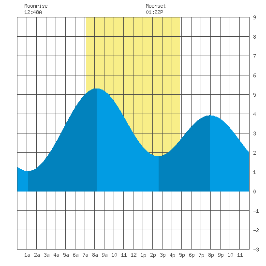 Gallinas Creek tide chart for Wednesday, December 6, 2023