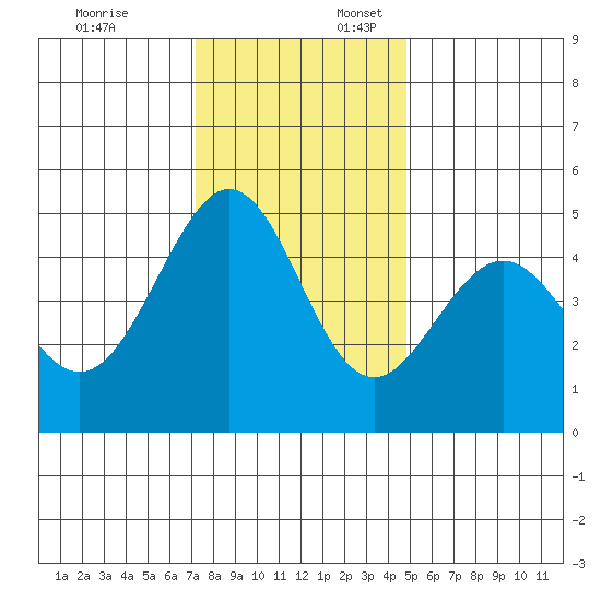 Gallinas Creek tide chart for Thursday, December 7, 2023